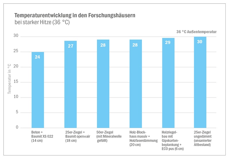 Baumit Grafik Temperaturentwicklung in den Forschungshäusern