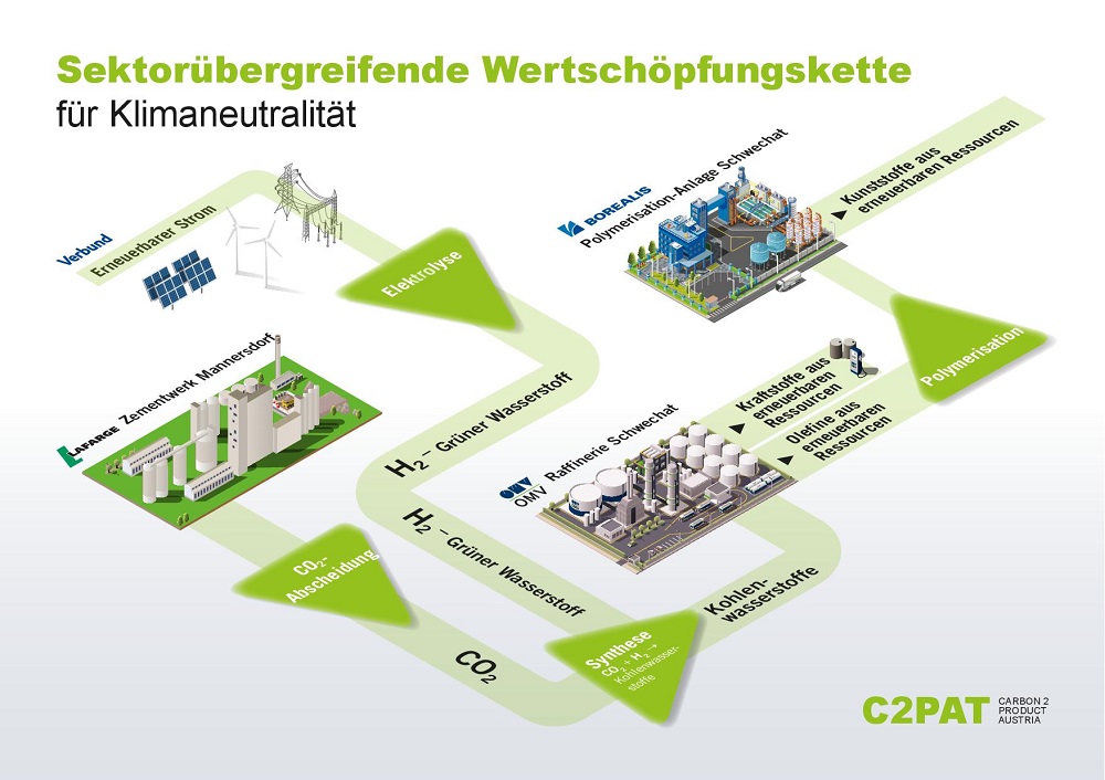 C2PAT Infografik Dekarbonisierung