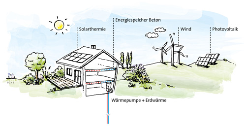 Thermische Bauteilaktivierung mit Erdwärme 500x300 web