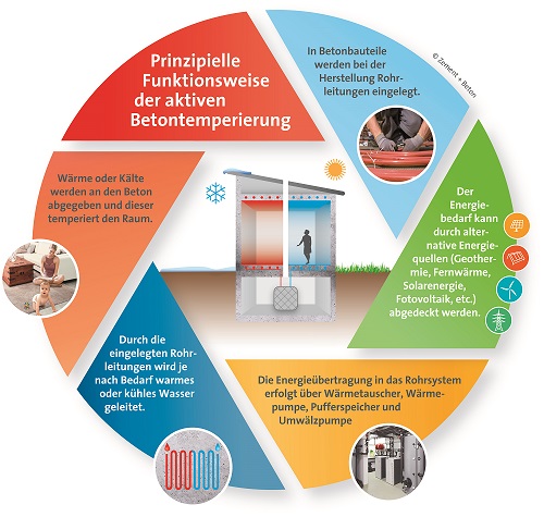 Grafik Betontemperierung ZB klein