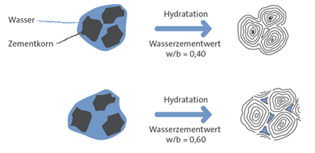 WB-Wert