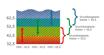 Gültigkeitsbereiche der Festigkeitsklassen